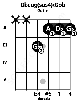 Fretboard image for the Dbaug(sus4)\Gbb chord on guitar frets: x x 3 2 2 2