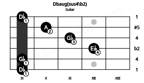 Fretboard image for the Dbaug(sus4\b2) chord on guitar frets: 9 9 12 11 10 9