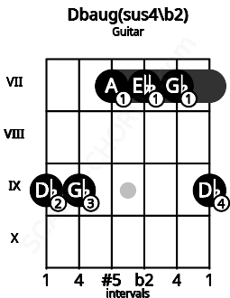 Fretboard image for the Dbaug(sus4\b2) chord on guitar frets: 9 9 7 7 7 9