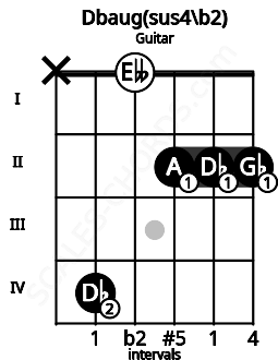 Fretboard image for the Dbaug(sus4/b2) chord on guitar frets: x 4 0 2 2 2