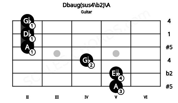 Fretboard image for the Dbaug(sus4\b2)\A chord on guitar frets: 5 5 4 2 2 2