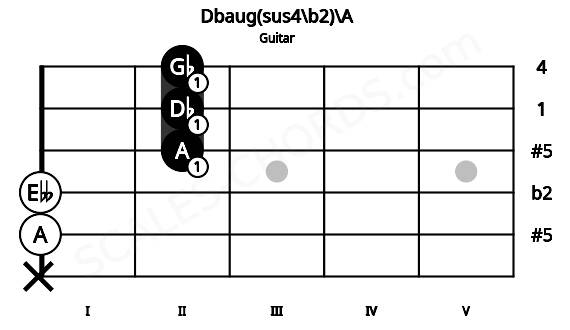 Fretboard image for the Dbaug(sus4\b2)\A chord on guitar frets: x 0 0 2 2 2