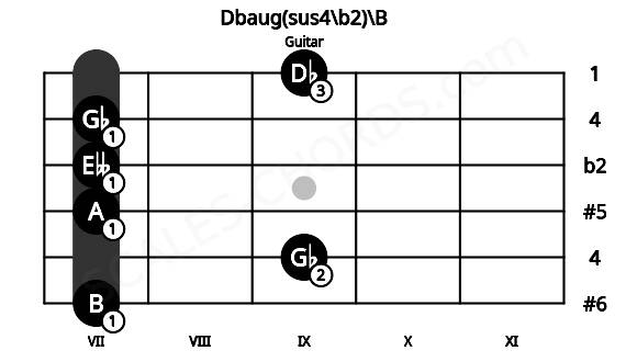 Fretboard image for the Dbaug(sus4\b2)\B chord on guitar frets: 7 9 7 7 7 9