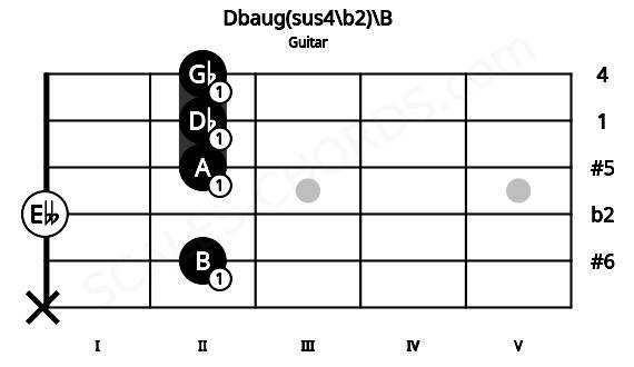 Fretboard image for the Dbaug(sus4\b2)\B chord on guitar frets: x 2 0 2 2 2