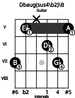 Fretboard image for the Dbaug(sus4\b2)\B chord on guitar frets: 7 5 x 6 7 5