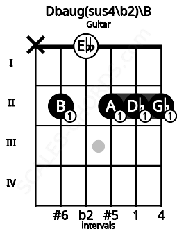 Fretboard image for the Dbaug(sus4\b2)\B chord on guitar frets: x 2 0 2 2 2