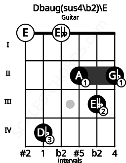 Fretboard image for the Dbaug(sus4\b2)\E chord on guitar frets: 0 4 0 2 3 2