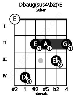 Fretboard image for the Dbaug(sus4\b2)\E chord on guitar frets: 0 4 2 2 3 2