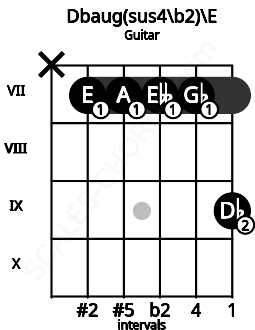 Fretboard image for the Dbaug(sus4\b2)\E chord on guitar frets: x 7 7 7 7 9