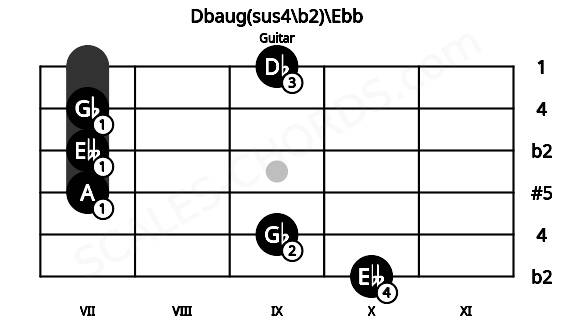 Fretboard image for the Dbaug(sus4\b2)\Ebb chord on guitar frets: 10 9 7 7 7 9