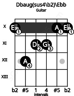 Fretboard image for the Dbaug(sus4\b2)\Ebb chord on guitar frets: 10 12 11 11 10 10