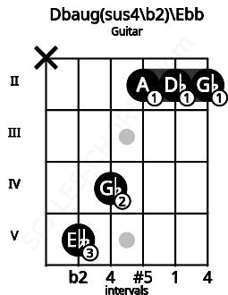 Fretboard image for the Dbaug(sus4\b2)\Ebb chord on guitar frets: x 5 4 2 2 2