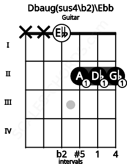 Fretboard image for the Dbaug(sus4\b2)\Ebb chord on guitar frets: x x 0 2 2 2