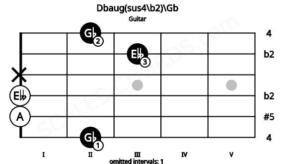 Fretboard image for the Dbaug(sus4\b2)\Gb chord on guitar frets: 2 0 0 x 3 2