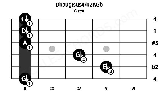 Fretboard image for the Dbaug(sus4\b2)\Gb chord on guitar frets: 2 5 4 2 2 2