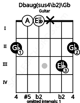 Fretboard image for the Dbaug(sus4\b2)\Gb chord on guitar frets: 2 0 0 x 3 2