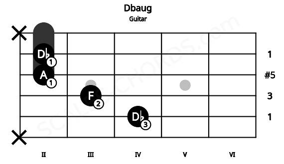 Fretboard image for the Dbaug chord on guitar frets: x 4 3 2 2 x