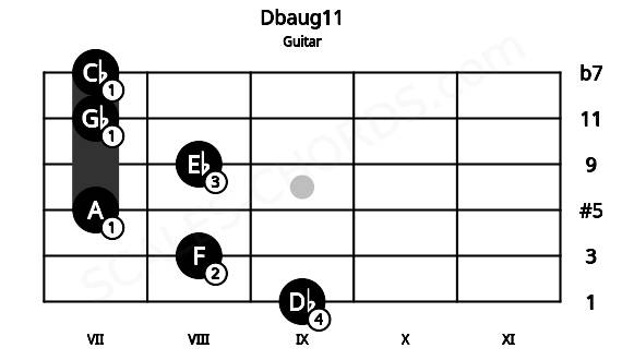 Fretboard image for the Dbaug11 chord on guitar frets: 9 8 7 8 7 7