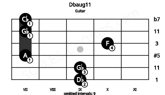 Fretboard image for the Dbaug11 chord on guitar frets: 9 9 7 10 7 7