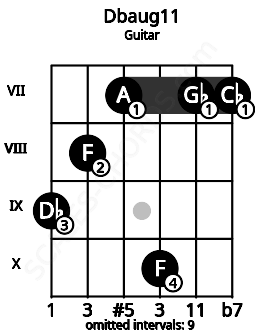 Fretboard image for the Dbaug11 chord on guitar frets: 9 8 7 10 7 7