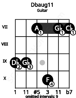 Fretboard image for the Dbaug11 chord on guitar frets: 9 9 7 10 7 7