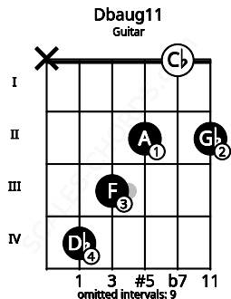 Fretboard image for the Dbaug11 chord on guitar frets: x 4 3 2 0 2