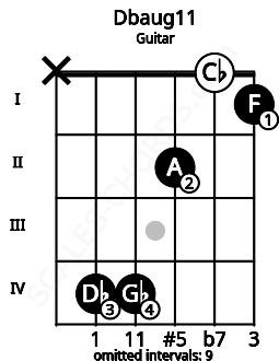 Fretboard image for the Dbaug11 chord on guitar frets: x 4 4 2 0 1