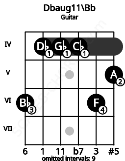 Fretboard image for the Dbaug11\A# chord on guitar frets: 6 4 4 4 6 5