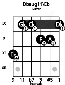 Fretboard image for the Dbaug11\Eb chord on guitar frets: 11 9 9 10 10 9