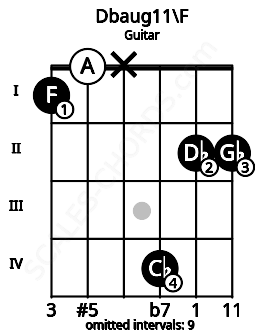 Fretboard image for the Dbaug11\F chord on guitar frets: 1 0 x 4 2 2
