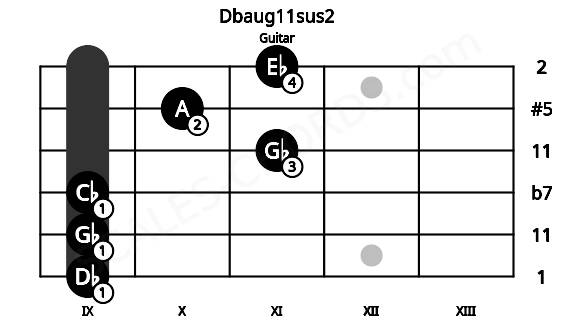 Fretboard image for the Dbaug11sus2 chord on guitar frets: 9 9 9 11 10 11