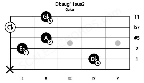 Fretboard image for the Dbaug11sus2 chord on guitar frets: x 4 1 2 0 2