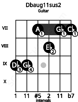Fretboard image for the Dbaug11sus2 chord on guitar frets: 9 9 7 8 7 7