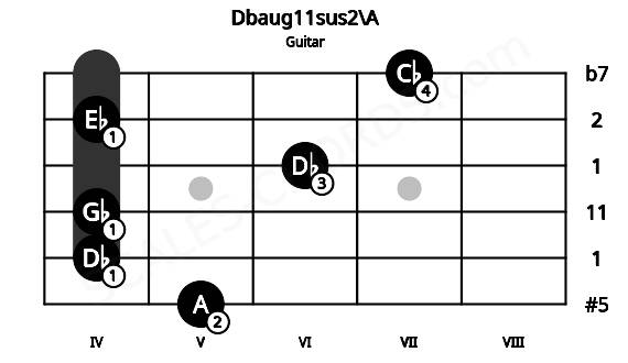 Fretboard image for the Dbaug11sus2\A chord on guitar frets: 5 4 4 6 4 7