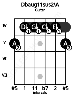 Fretboard image for the Dbaug11sus2\A chord on guitar frets: 5 4 4 4 4 5