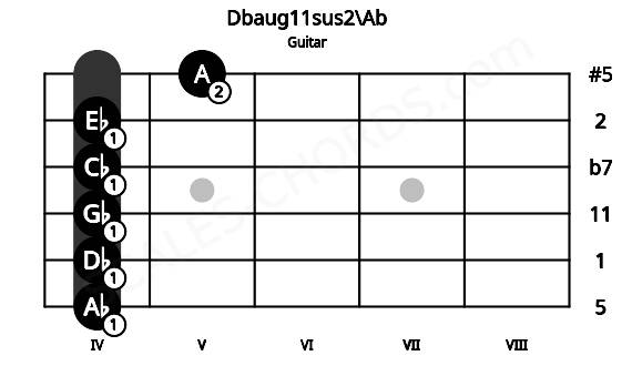 Fretboard image for the Dbaug11sus2\Ab chord on guitar frets: 4 4 4 4 4 5