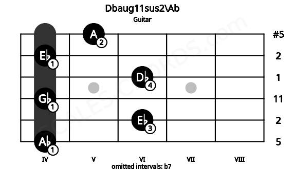 Fretboard image for the Dbaug11sus2\Ab chord on guitar frets: 4 6 4 6 4 5