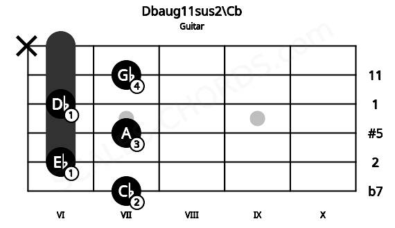 Fretboard image for the Dbaug11sus2\Cb chord on guitar frets: 7 6 7 6 7 x