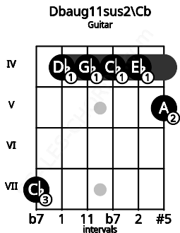 Fretboard image for the Dbaug11sus2\Cb chord on guitar frets: 7 4 4 4 4 5