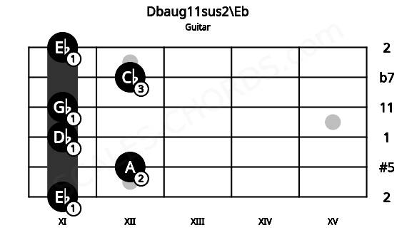 Fretboard image for the Dbaug11sus2\Eb chord on guitar frets: 11 12 11 11 12 11