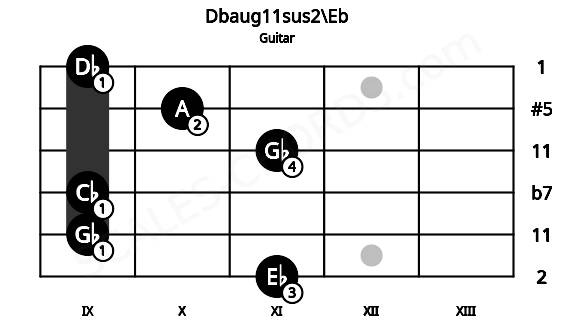 Fretboard image for the Dbaug11sus2\Eb chord on guitar frets: 11 9 9 11 10 9