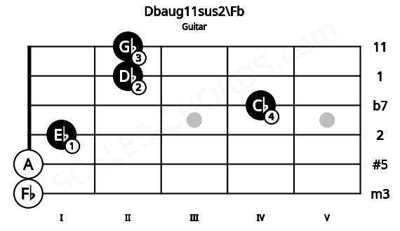 Fretboard image for the Dbaug11sus2\Fb chord on guitar frets: 0 0 1 4 2 2