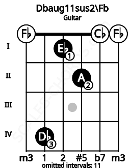 Fretboard image for the Dbaug11sus2\Fb chord on guitar frets: 0 4 1 2 0 0