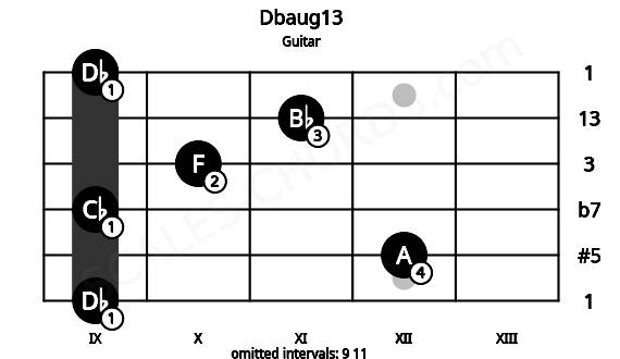 Fretboard image for the Dbaug13 chord on guitar frets: 9 12 9 10 11 9