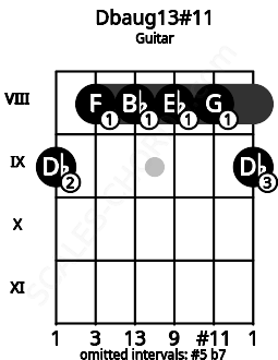 Fretboard image for the Dbaug13#11 chord on guitar frets: 9 8 8 8 8 9