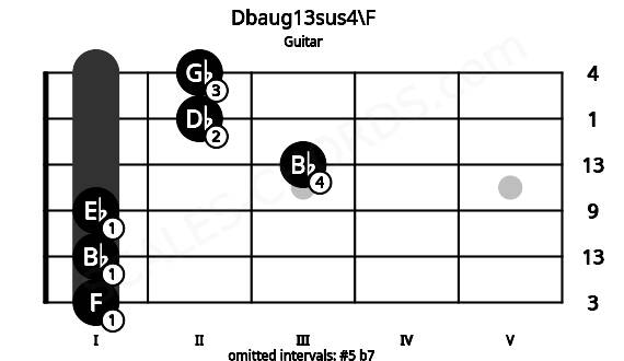 Fretboard image for the Dbaug13sus4\F chord on guitar frets: 1 1 1 3 2 2