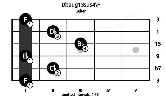 Fretboard image for the Dbaug13sus4\F chord on guitar frets: 1 2 1 3 2 1