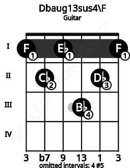 Fretboard image for the Dbaug13sus4\F chord on guitar frets: 1 2 1 3 2 1