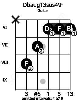 Fretboard image for the Dbaug13sus4\F chord on guitar frets: x 8 7 6 6 6