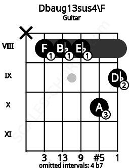 Fretboard image for the Dbaug13sus4\F chord on guitar frets: x 8 8 8 10 9